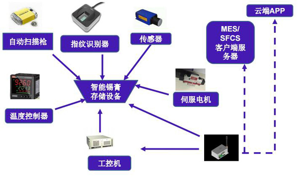 錫膏存儲(chǔ)管理過程